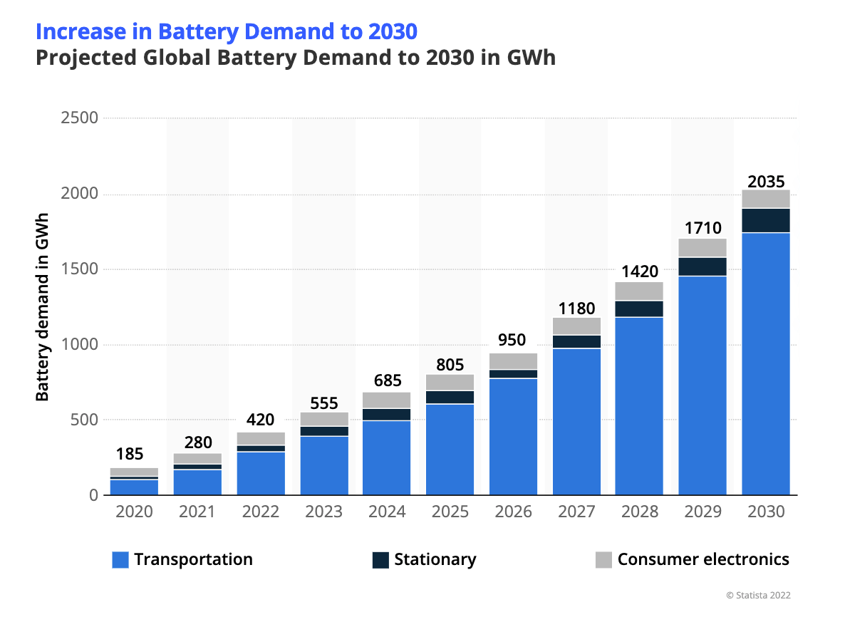 Demand for battery technology is increasing, which means the price will too. The cost of a Tesla Powerwall has increased by over $3000 in the last 2 years alone.