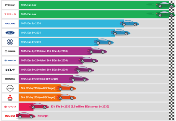 The Climate Council Ranking Car Brands for Sustainability: When Will They Go 100% Electric?